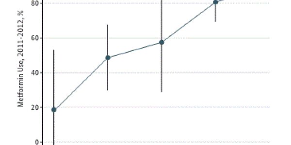 FDA Label Might Unnecessarily Prevent Metformin Use In A Million Diabetics