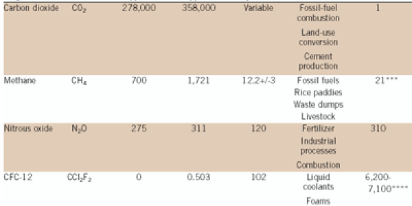 Microbe Feedback Contributes To Global Warming