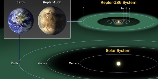 Kepler-186f : An Earth-Sized Planet In A Habitable Zone