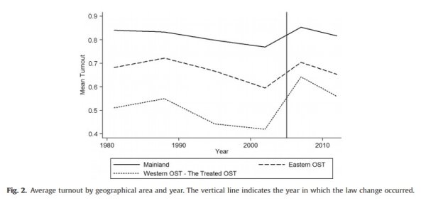 Do We Want Accurate Polling Or Fair Elections?