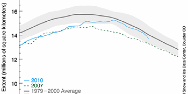 Desperately Denying Arctic Warming