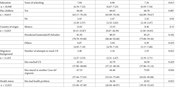 Nearly 1/3 of Immigrants Experience Violence While Traveling Through Mexico