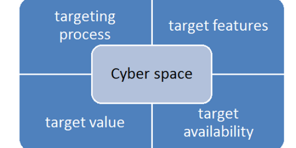 Cyber-Target Categorization