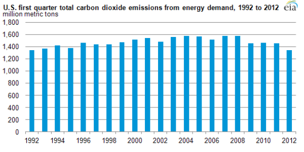 It Worked!  US Energy Emissions Back At 1992 Levels