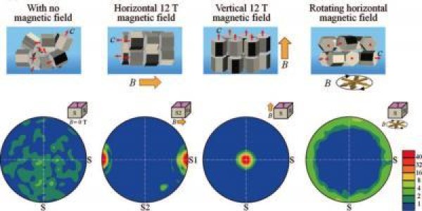 Improving Density, Durability And Performance Of Lithium-ion Batteries