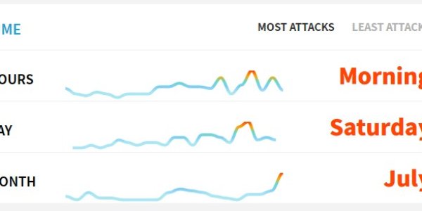 To Avoid Shark Attacks, Avoid Saturdays In July. Coconuts, You're On Your Own
