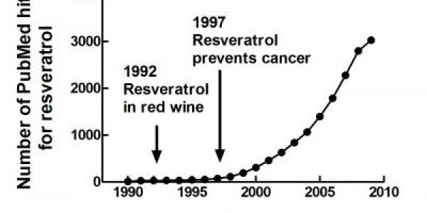 Resveratrol - 2009's Miracle Compound Du Jour