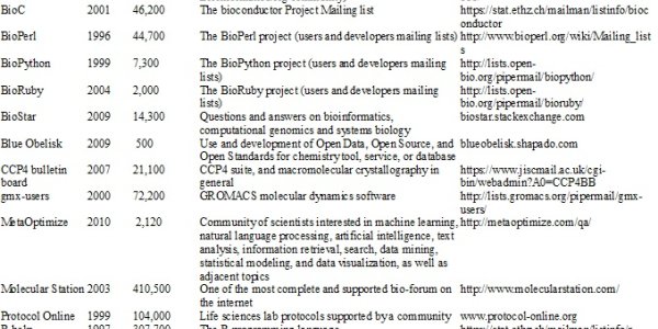 Ten Rules To Get Help From Online Scientific Communities