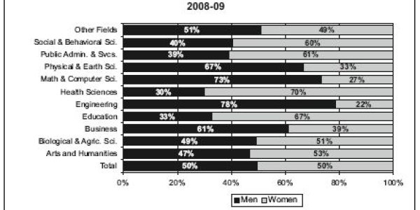 Women Take Lead In US PhDs Awarded