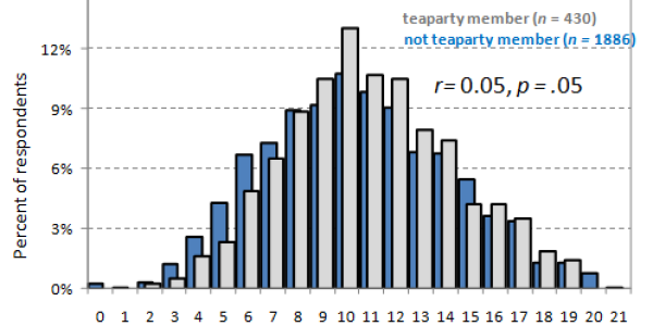 Are You More Scientifically Literate Than A Tea Party Republican?