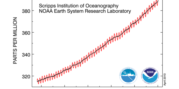 CO2 As A Greenhouse Gas