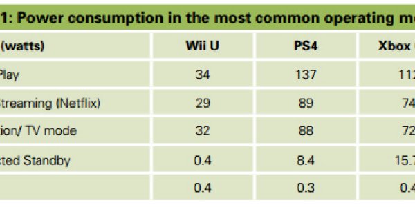 NRDC Says Your Xbox Is Causing Global Warming - But It Isn't