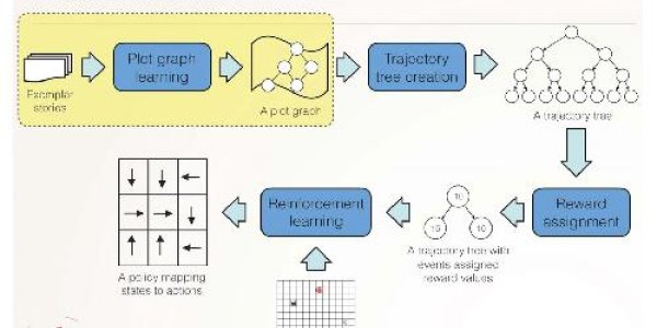 Using Stories To Teach Human Values To Robots