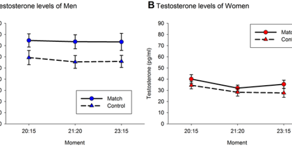 Watching Soccer Increases Hormone Levels