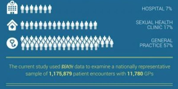 HPV Vaccine Credited With 61 Percent Decrease In Female Genital Warts