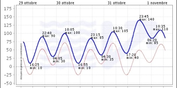 Water Surges: New York Vs Venice