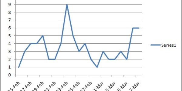 Uh Oh: Member Turnover And Diversity Essential For Online Communities