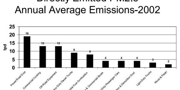 Is A Hamburger Really Worse For Pollution Than A Diesel Truck?
