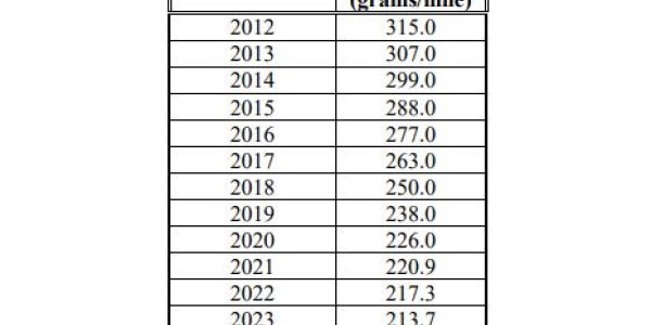 Safer Affordable Fuel Efficient (SAFE) Vehicles Rule Sticks To 31 MPG 2025 Standard, Focuses On CO2 Instead