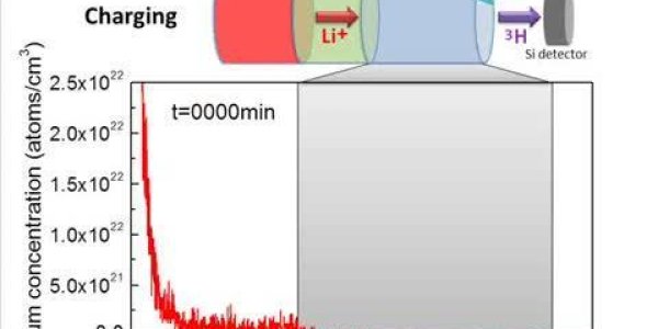 Window Into A Working Lithium-Ion Battery