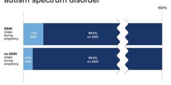 In Utero Exposure To Antidepressants May Influence Autism Risk