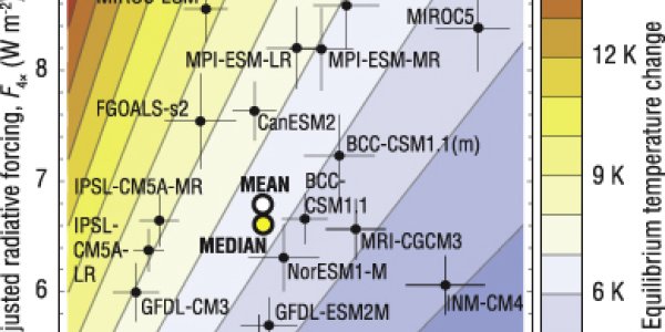 Climate Change: Greenhouse Gas Pace May Be Why Warming Hasn't Kept Up