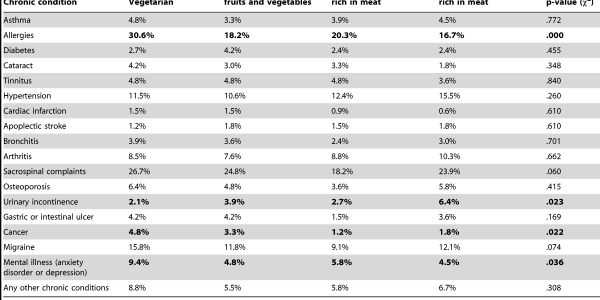 Vegetarians Found To Have More Cancer, Allergies And Mental Health Disorders