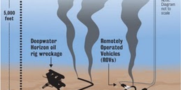 Oil Spills And Troubled Waters