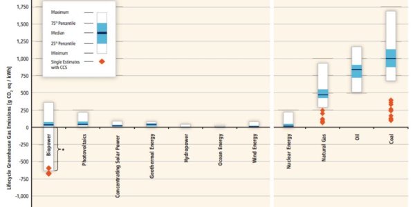 Nuclear Power Isn't Really Zero-emission, But Neither Is Anything Else
