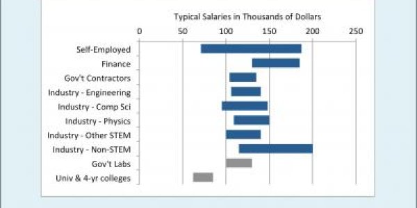 For Ph.D. Physicists, Careers Outside Academia Are Terrific