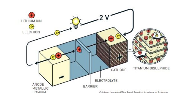 Lithium-Ion Battery Development Wins 2019 Nobel Prize in Chemistry For Whittingham, Goodenough, and Yoshino