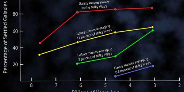 Galaxy Evolution - An 8 Billion Year Pattern Emerges