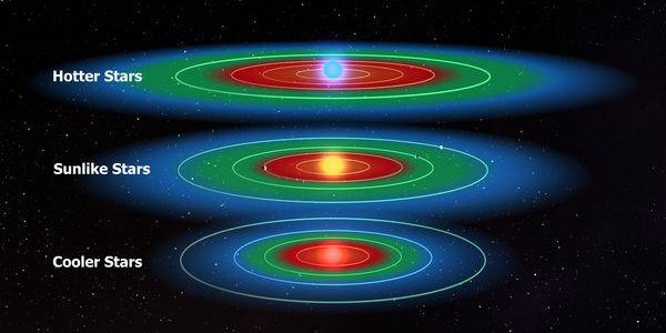 Titius-Bode Law: Planets In The Habitable Zone Around Most Stars