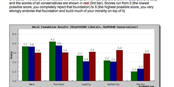 Do You Have A Liberal Or Conservative Brain?