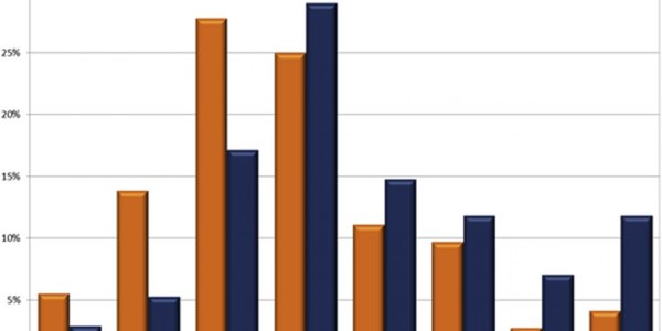 Gender Wage Gap In Academic Medical Education Hasn't Narrowed