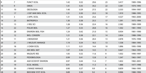 Ranking The Quality Of Scientific Journals By Field