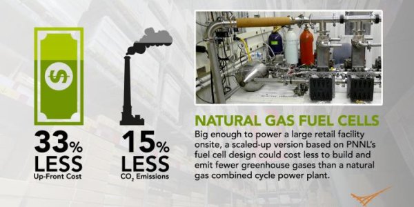 Hospitals, Large Stores Could Use Natural Gas Fuel Cells And Get Off The Electrical Grid