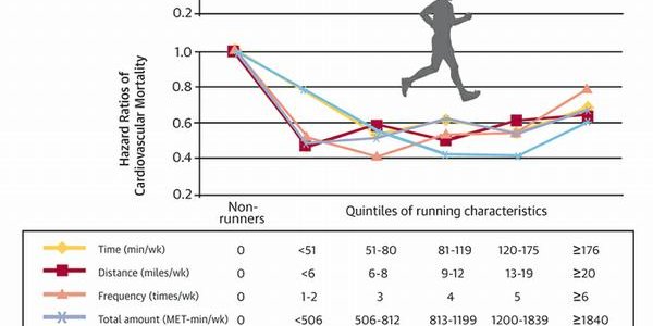 Running Was Never As Great As Once Claimed, But Not As Bad As Now Said Either