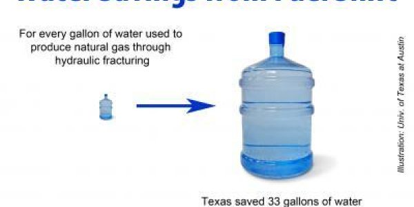 Natural Gas Is Better For Global Warming And Saves Water Too