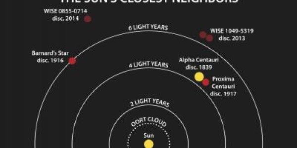 WISE J085510.83-071442.5: Brown Dwarf Is Close Neighbor Of The Sun And The Coolest Of Its Kind