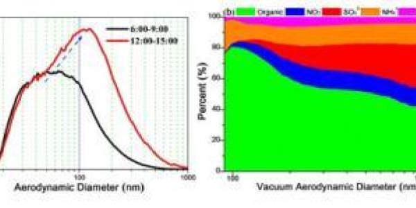 Cooperative SO2 And NOx Aerosol Formation In Haze Pollution