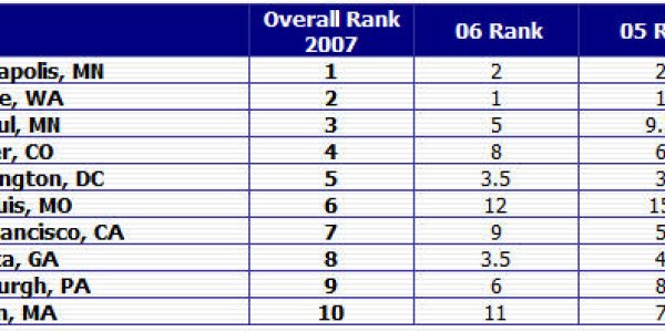 Minneapolis Tops List Of America's Most Literate Cities