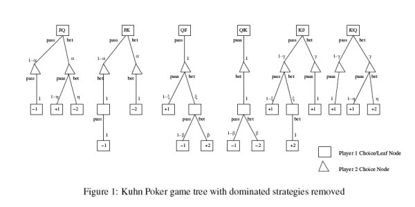 Kuhn Poker Solved: Win Money With Game Theory