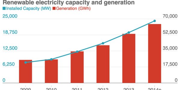 Has UK Renewable Electricity Really Tripled?