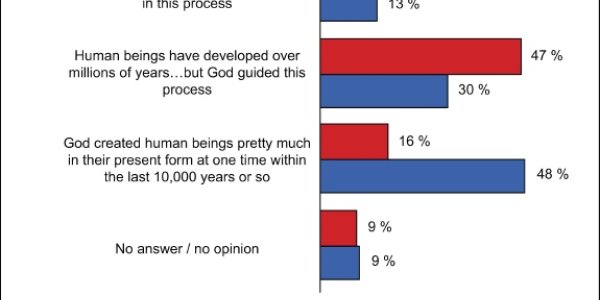 High School Biology Teachers Influence Student Views On Creationism/Intelligent Design Versus Science