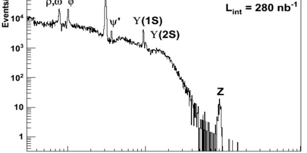 Plot Of The Week: A Lovely Dimuon Mass Spectrum