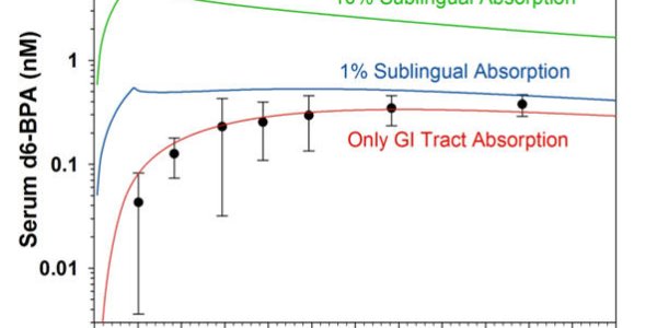 Exposure To BPA – It’s Not What Some People Think
