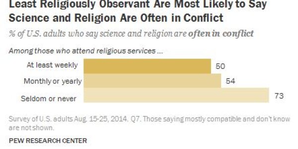 It's Not Religious People Who See Conflict Between Science And Religion, It's This Group