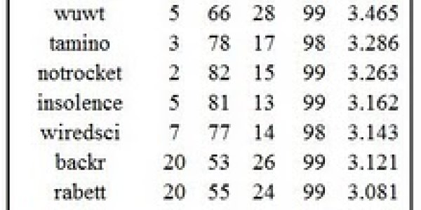 Reading level of science blogs - what Google thinks