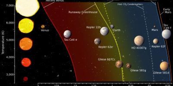 Habitable Planet Searches (And Claims) Should Be More Focused